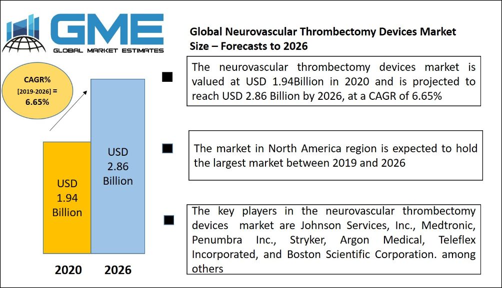 Global Neurovascular Thrombectomy Devices Market 